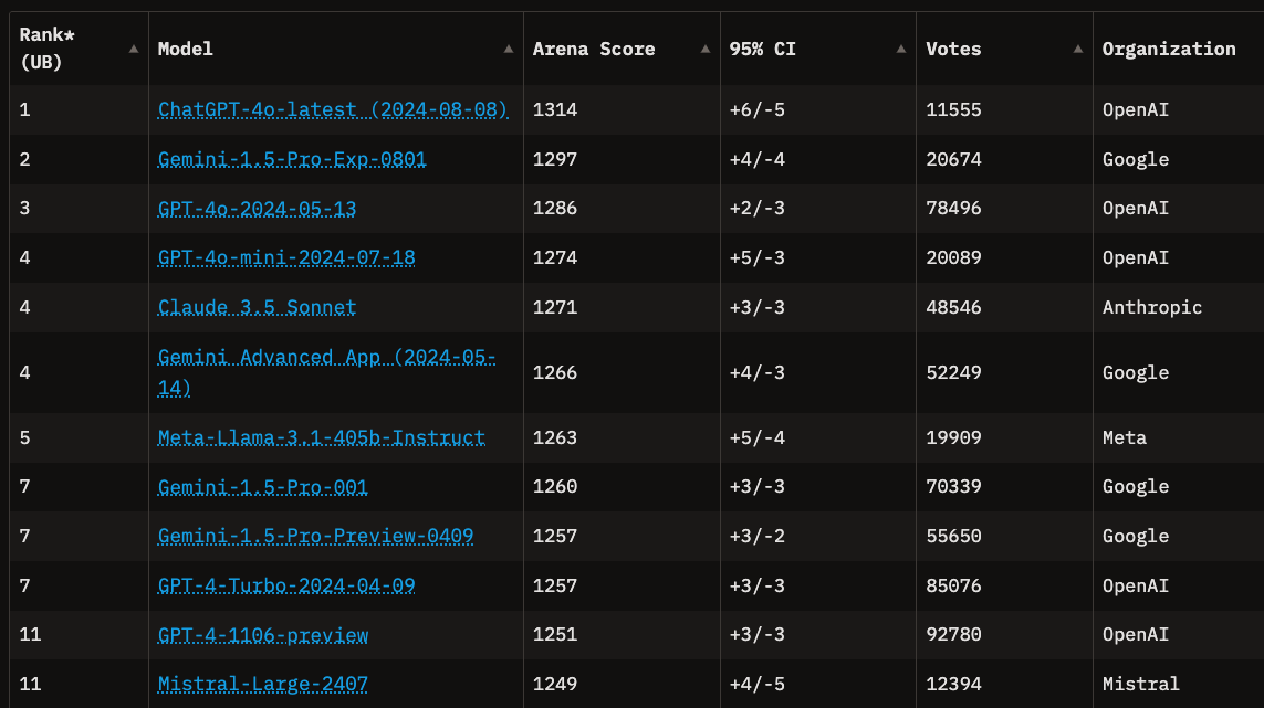 Hugging Face Chatbot Arena leaderboard