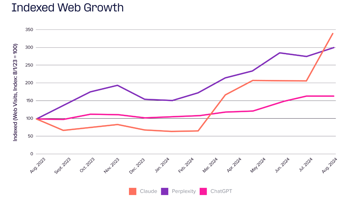 Perplexity Web Growth