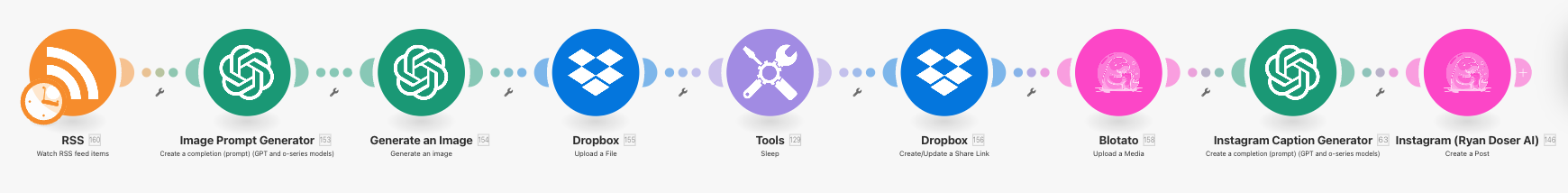 Instagram Post Automation